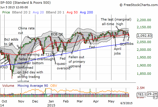 The S&P 500 makes a fresh trip below its 50-day moving average (DMA) pivot line