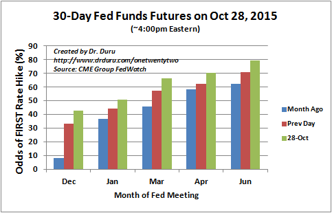 Fed Funds Futures