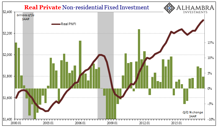 Real Private Non-Residential Fixed Investment