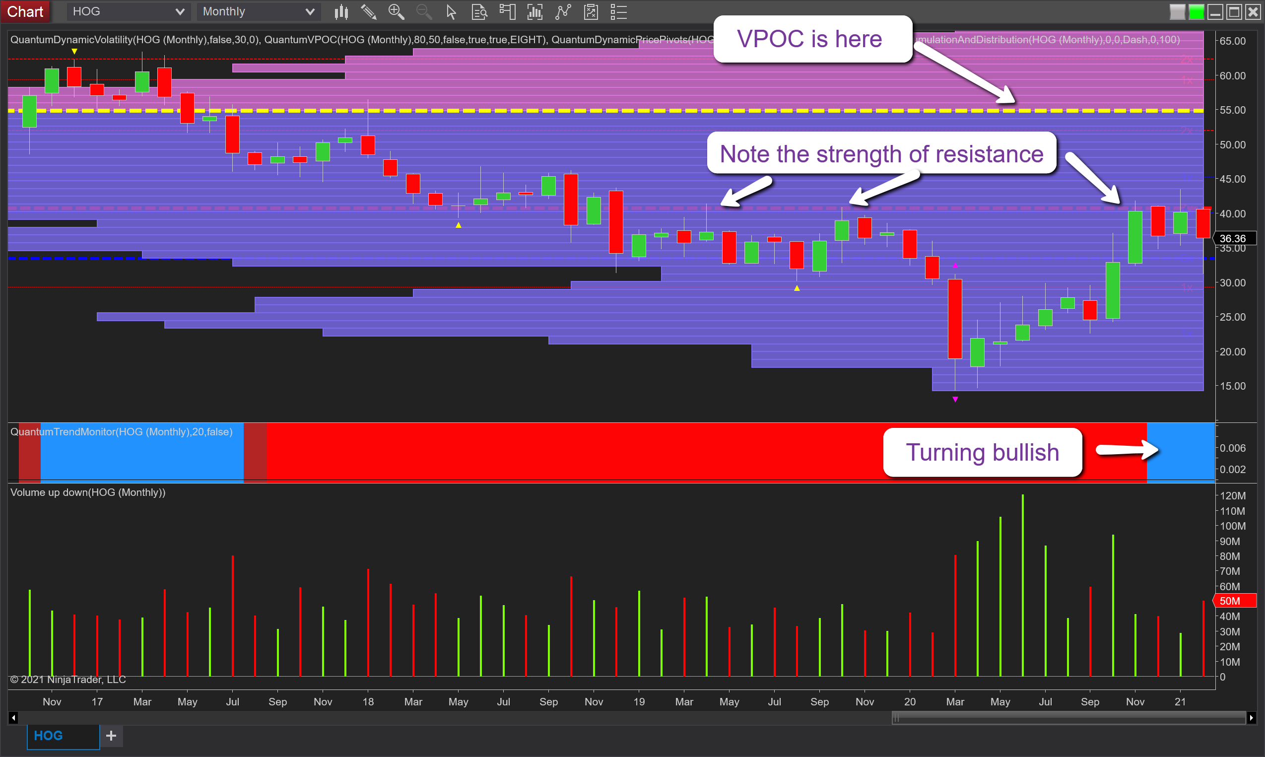 HOG Monthly Chart