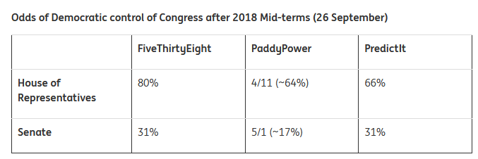 Odds Of Democratic Control Of Congress After 2018