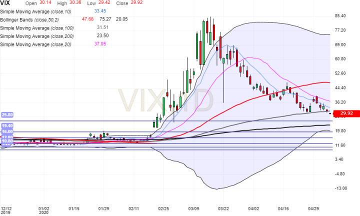 VIX MA Chart