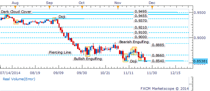 AUD/USD 