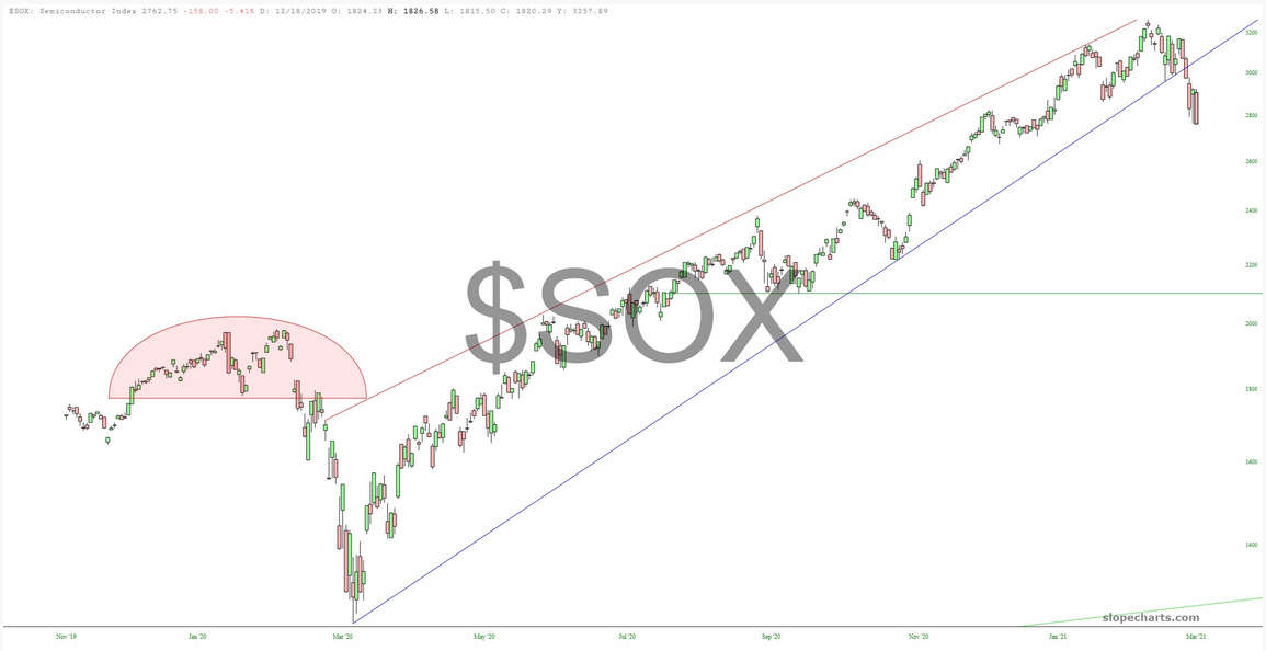 SOX Index Chart
