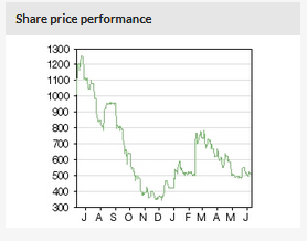 Share Price Performance