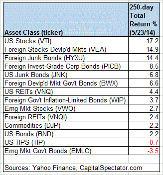 Asset Classes - 250 Day Total % Return