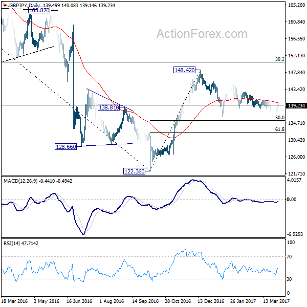 GBP/JPY Daily Chart