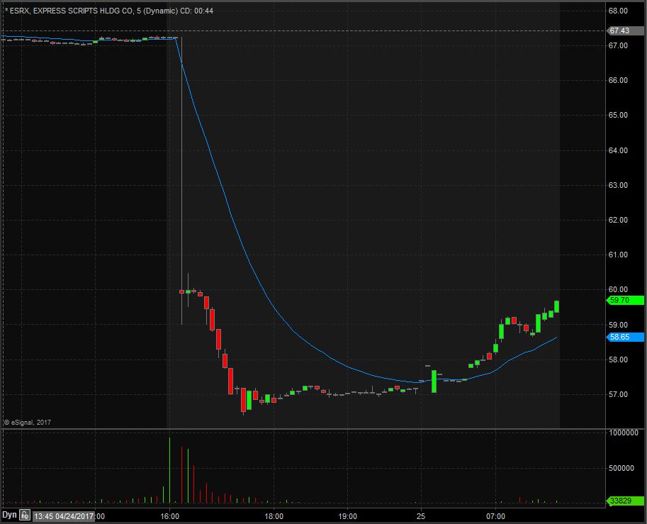 ESRX Technical Analysis