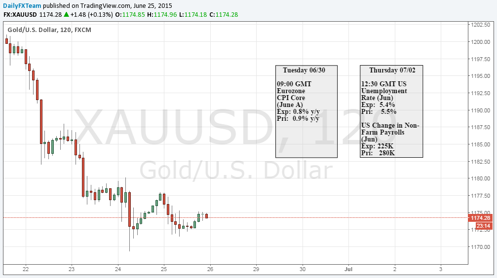 Gold/USD 120 Minute Chart
