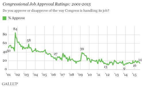 Congressional Job Approval Ratings