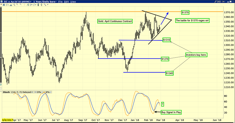 Current Gold Price