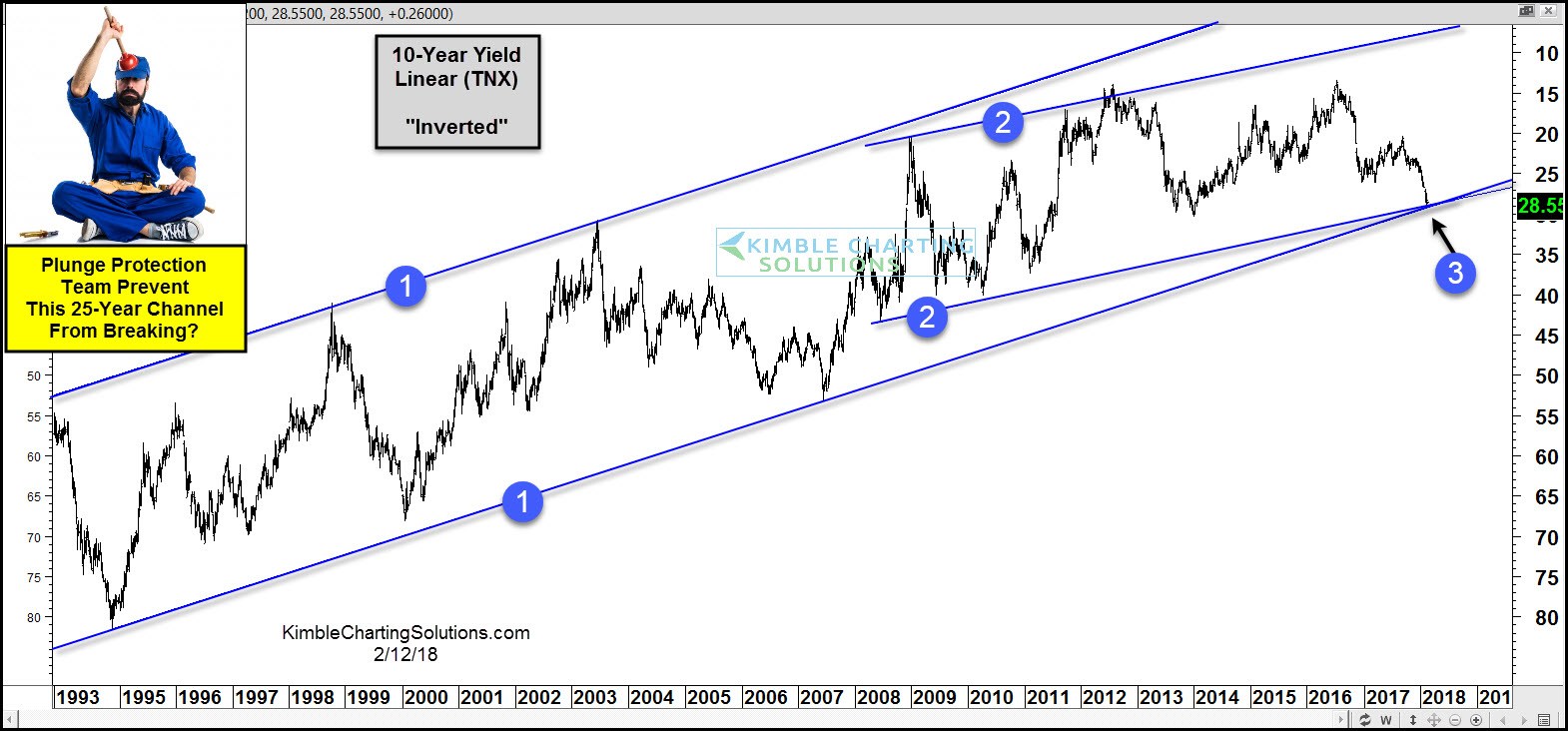 CBOE 10-Year Treasury Note Yield Index