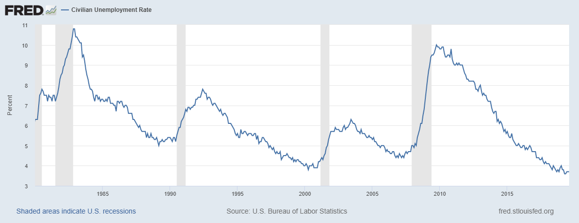 Civilian Unemployment Rate