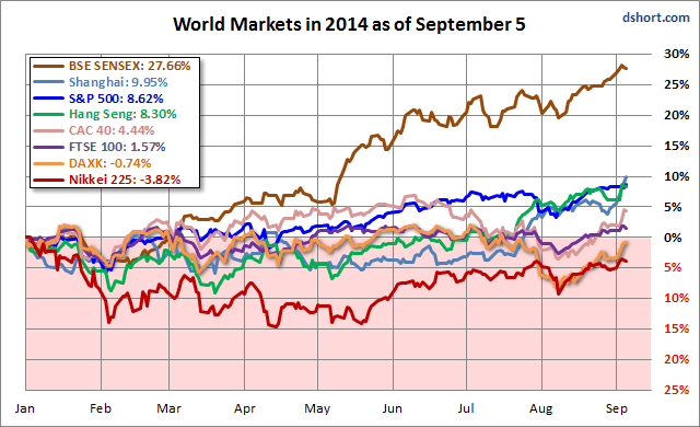 World Markets in 2014