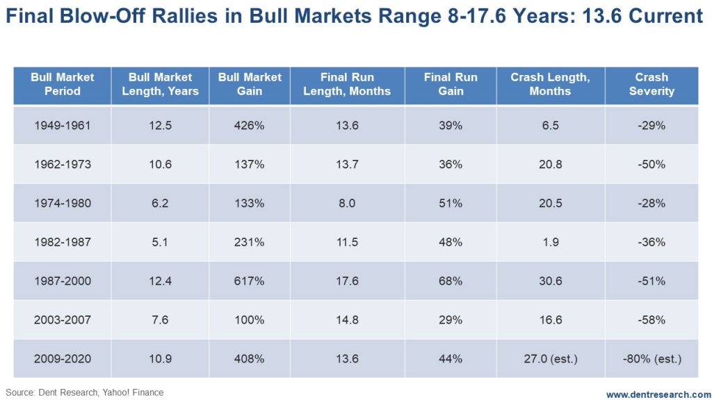 Bull Market Comparisons