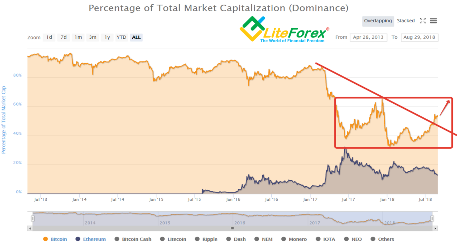 Market-Cap Dominance