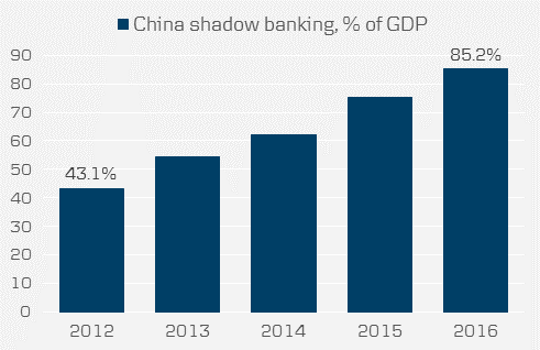 China Shadow Banking % Of GDP