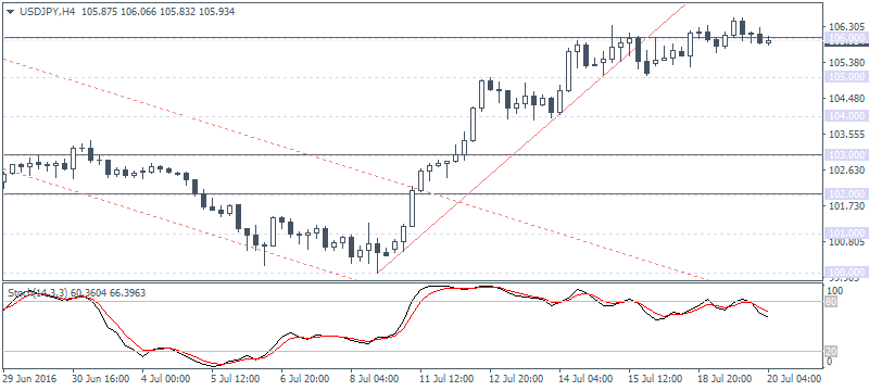 USD/JPY 4 Hourly Chart