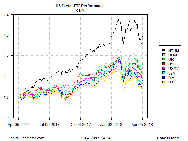 US Factor ETF Perfoemance