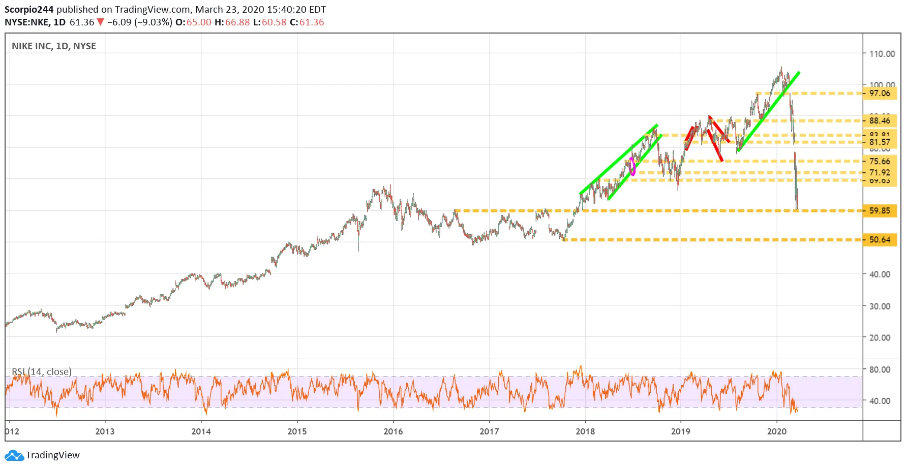 NIKE Inc Daily Chart