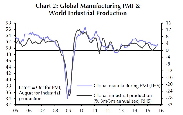 Rising Global M-PMIs and World Industrial Production 2005-2015