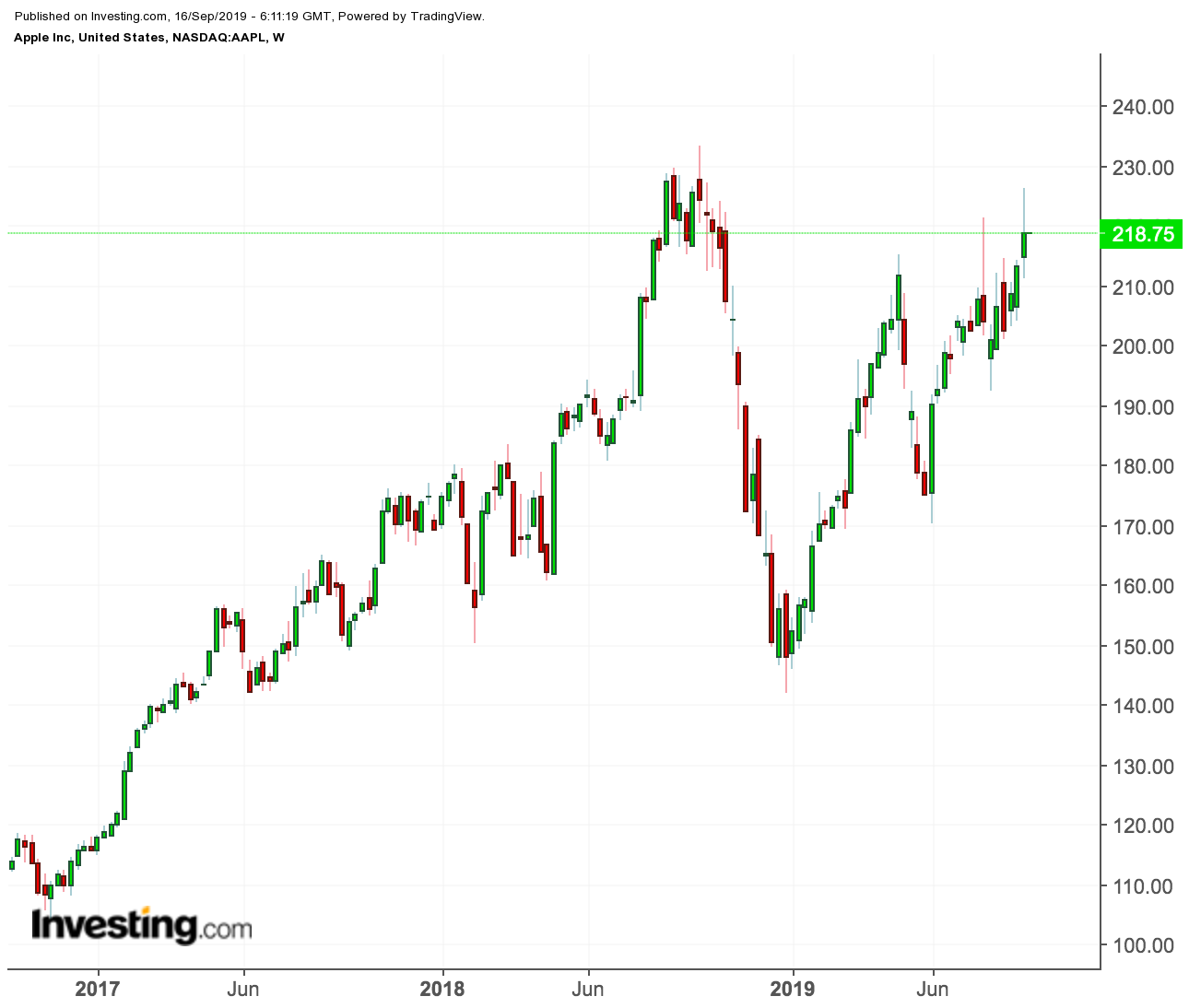 Apple Stock Buyback Chart
