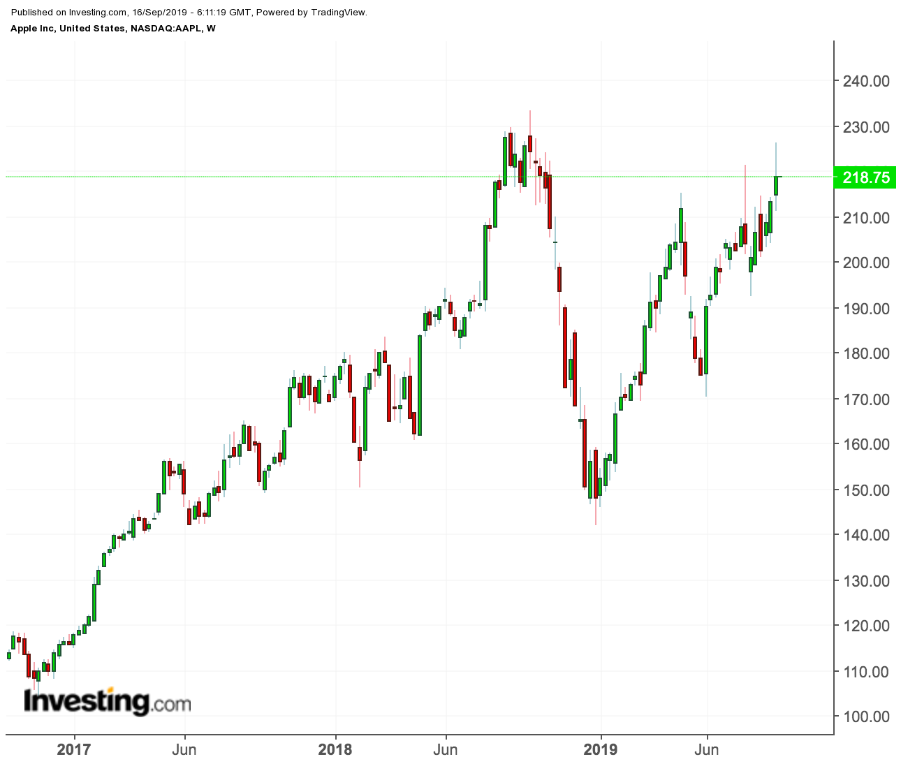 Apple price chart Apple price chart