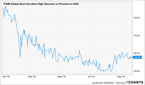 PGIM Global Short Duration High Discoun Of Premium To NAV