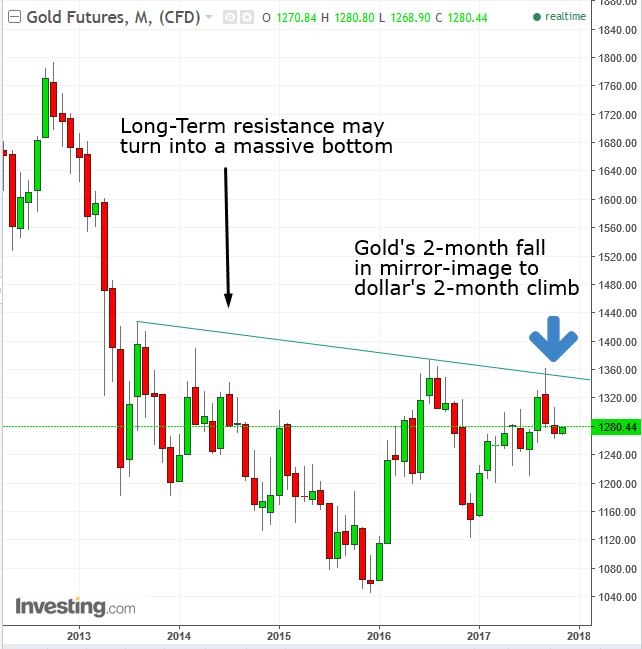Gold Monthly 2012-2017