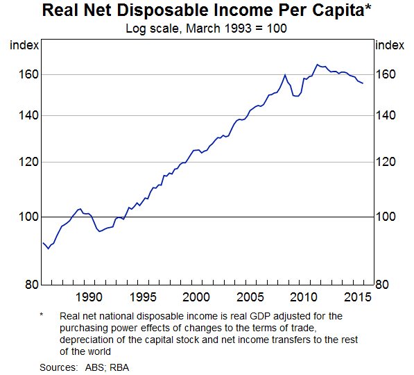 Real Net Disposable Income Per Capita