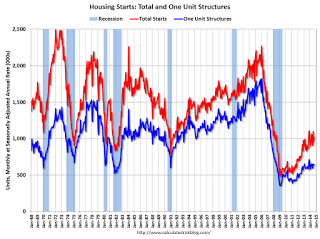 Housing Starts