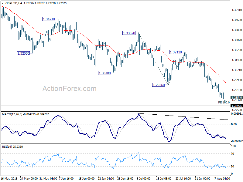 GBP/USD Hour Chart 