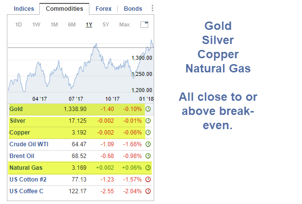 Commodities: Gold, Silver, Copper, NatGas