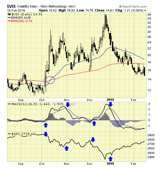 VIX Daily Chart