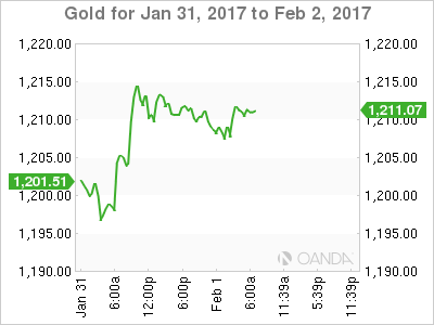 Gold Chart Jan 31 to Feb 2, 2017