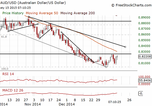 AUD/USD Forex Daily Chart