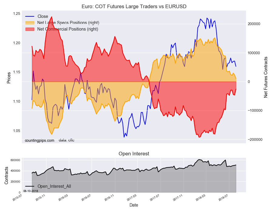 Euro: COT Future Large Traders vs EUR/USD