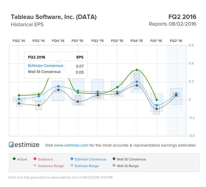 Tableau Software Earnings