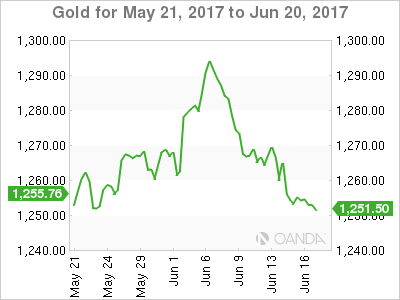 Gold for May 21, 2017- June 20, 2017