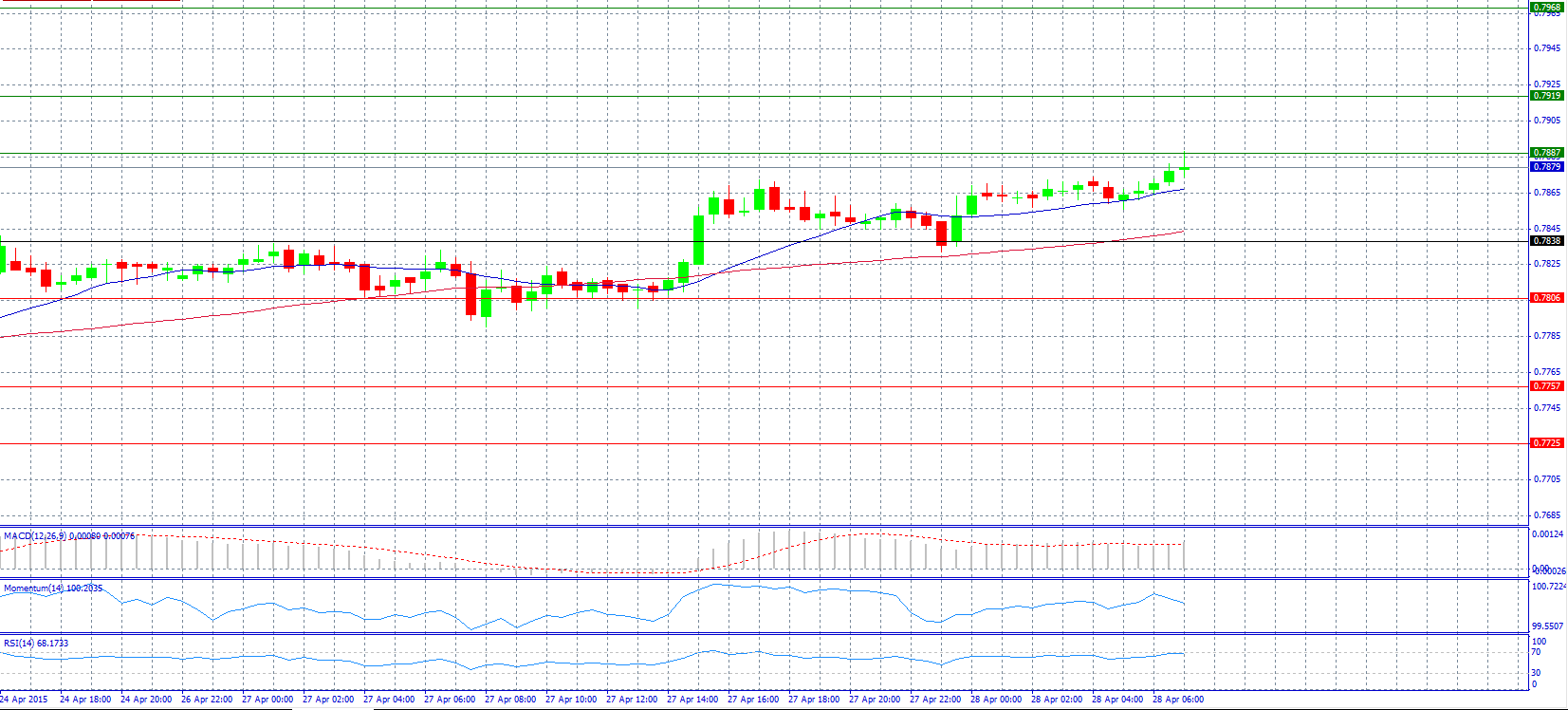 AUD/USD 30-Minute Chart