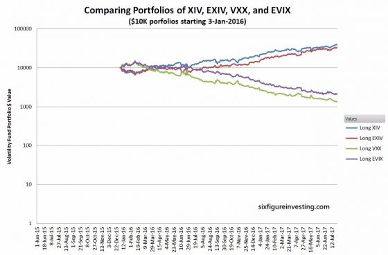 Comparing Porfolios Of XIV, EXIV, VXX And EVIX