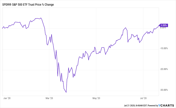 SPY ETF Trust Price % Change Chart