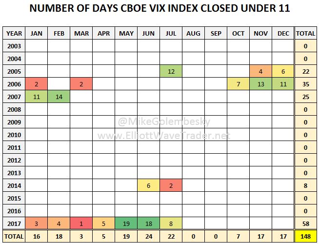 Number Of Days CBOE VIX Index Closed Under 11