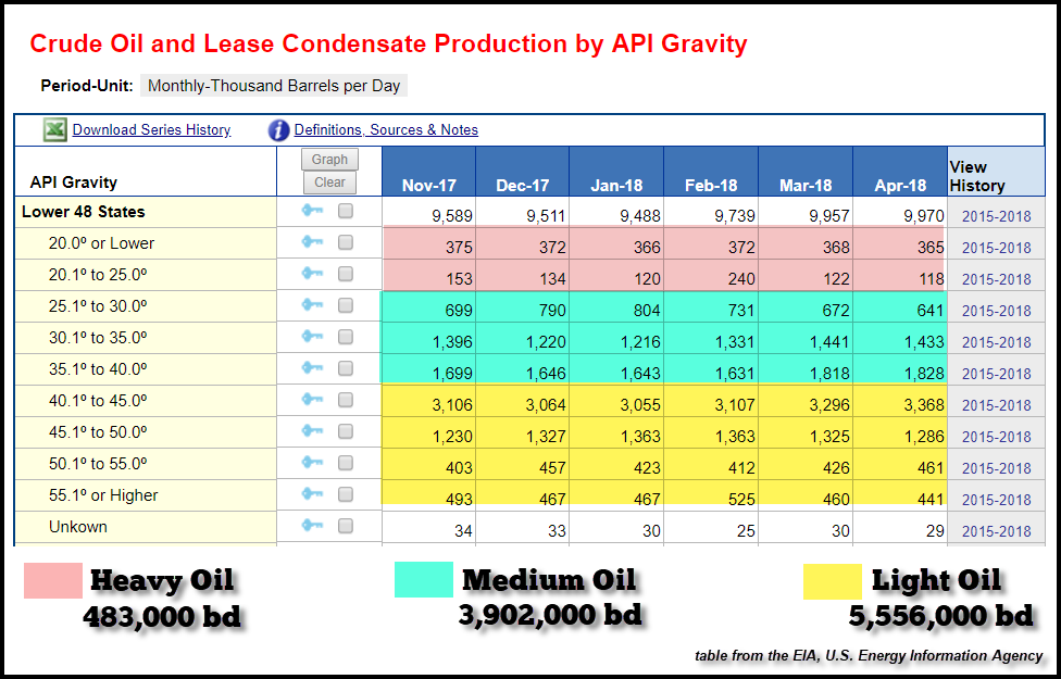 Crude Oil And Lease Condensate Production By API Gravity