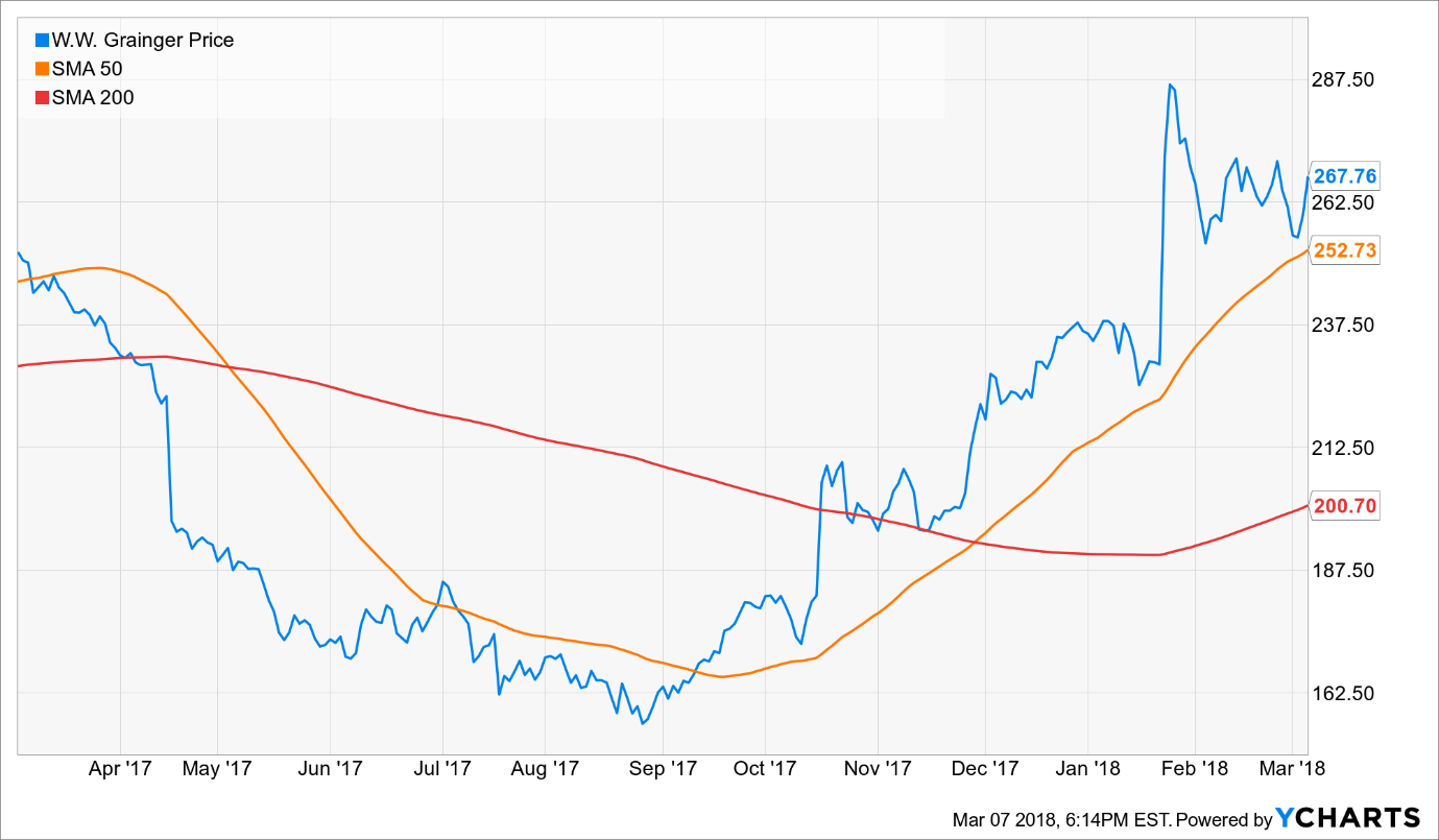 WWG Price Chart