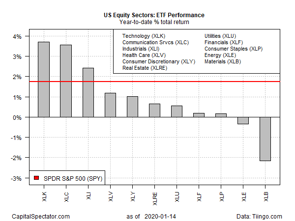 US Equity Sectors Performance