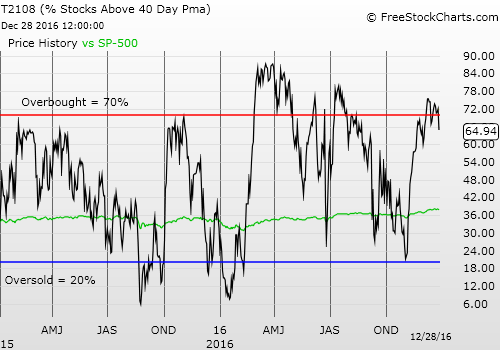 Daily T2108 vs The S&P 500