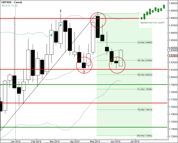 GBPAUD Weekly