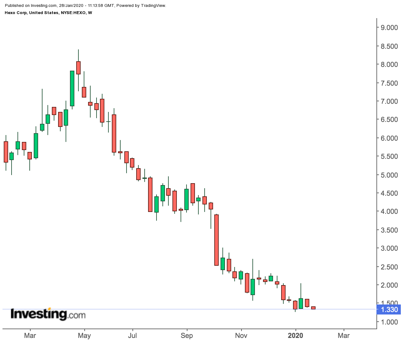 Hexo Weekly Prices