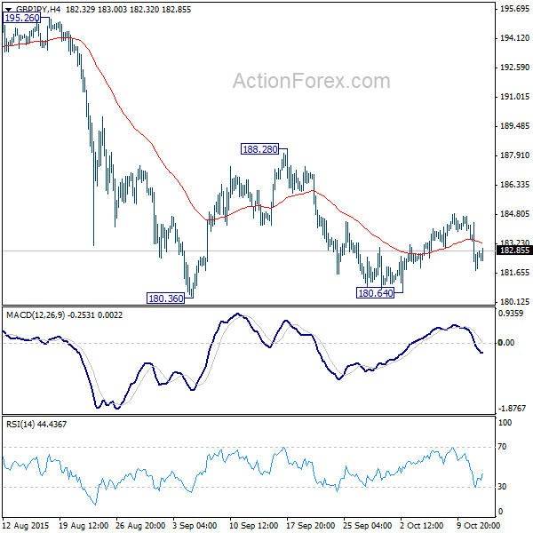 GBP/JPY H4